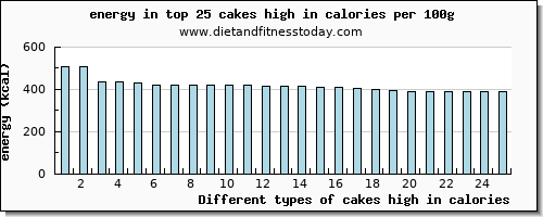 cakes high in calories energy per 100g